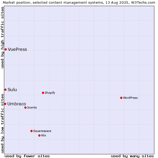 Market position of VuePress vs. Sulu vs. Umbraco