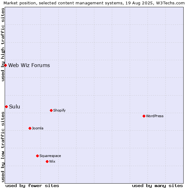 Market position of Sulu vs. Web Wiz Forums