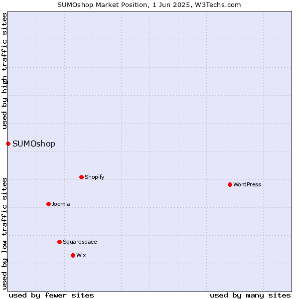 Market position of SUMOshop