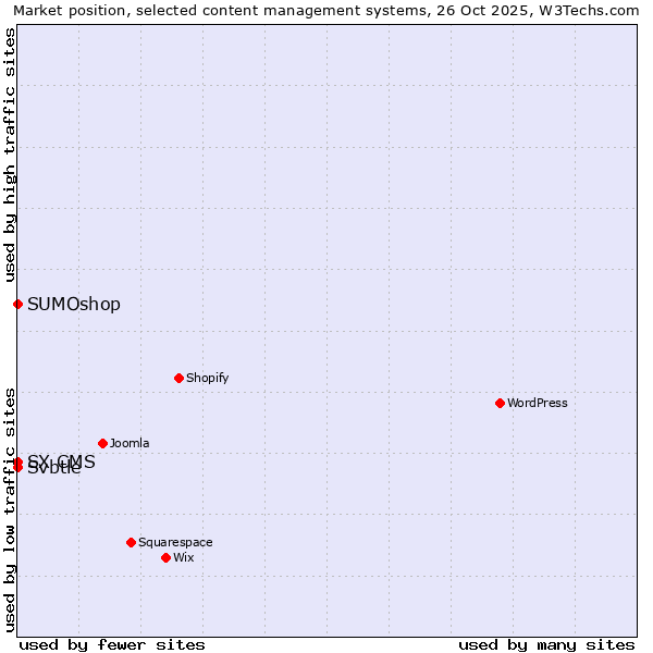 Market position of SUMOshop vs. Svbtle vs. SX CMS