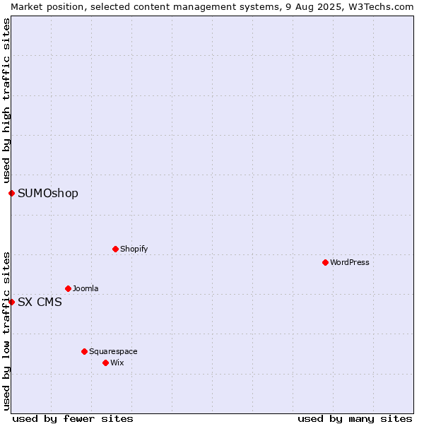 Market position of SUMOshop vs. SX CMS