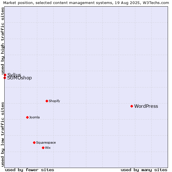 Market position of WordPress vs. Sylius vs. SUMOshop