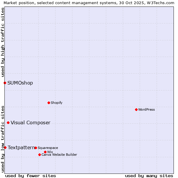 Market position of Visual Composer vs. Textpattern vs. SUMOshop