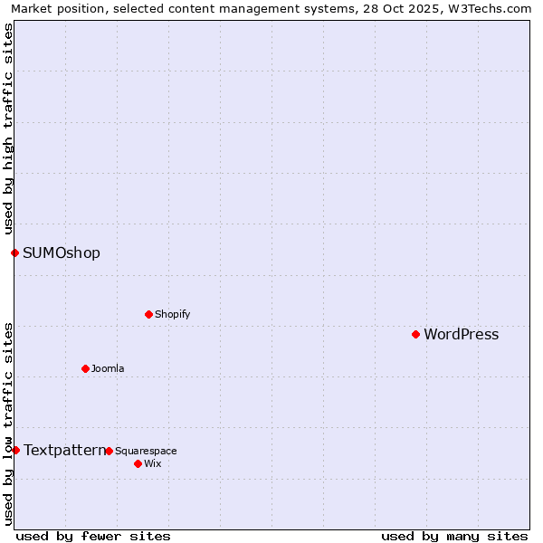 Market position of WordPress vs. Textpattern vs. SUMOshop