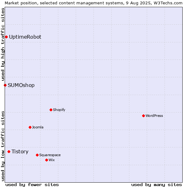 Market position of Tistory vs. UptimeRobot vs. SUMOshop