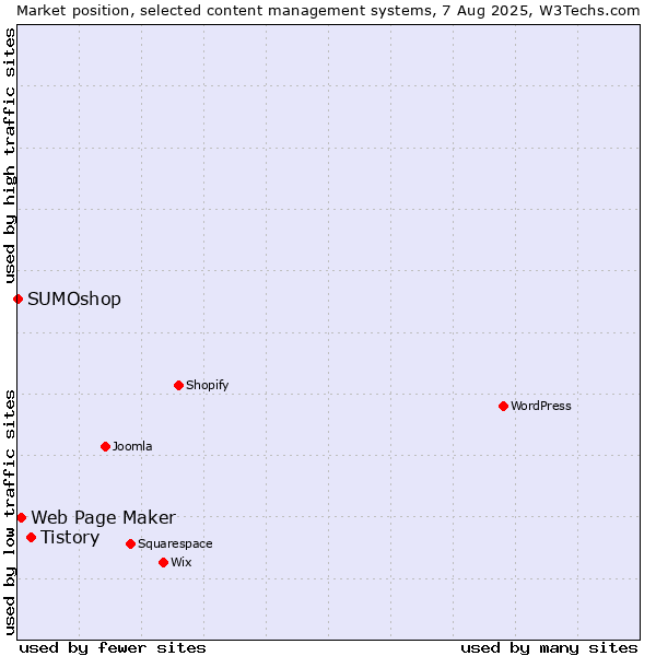 Market position of Tistory vs. Web Page Maker vs. SUMOshop