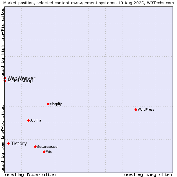 Market position of Tistory vs. SUMOshop vs. WebWeaver