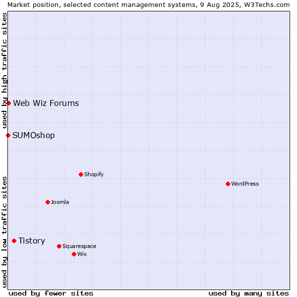 Market position of Tistory vs. Web Wiz Forums vs. SUMOshop