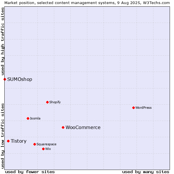 Market position of WooCommerce vs. Tistory vs. SUMOshop