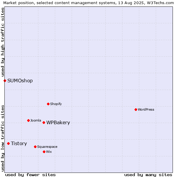 Market position of WPBakery vs. Tistory vs. SUMOshop