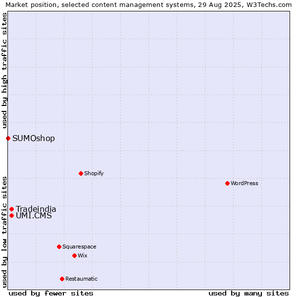 Market position of UMI.CMS vs. Tradeindia vs. SUMOshop