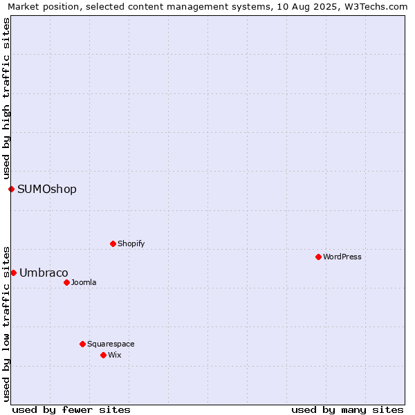 Market position of Umbraco vs. SUMOshop