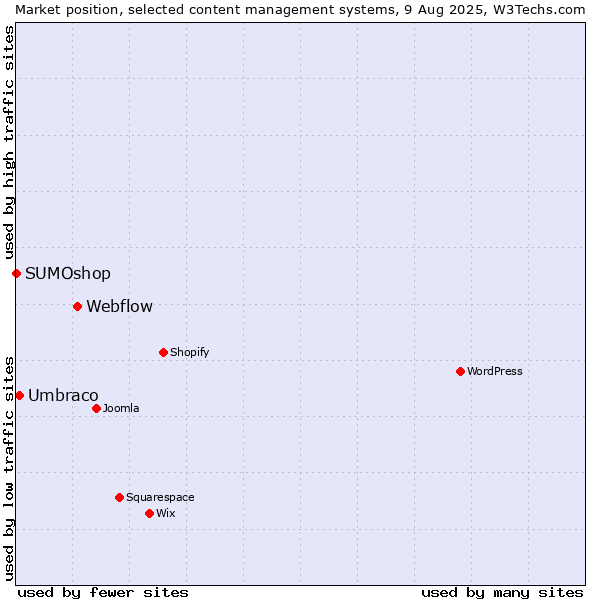 Market position of Webflow vs. Umbraco vs. SUMOshop