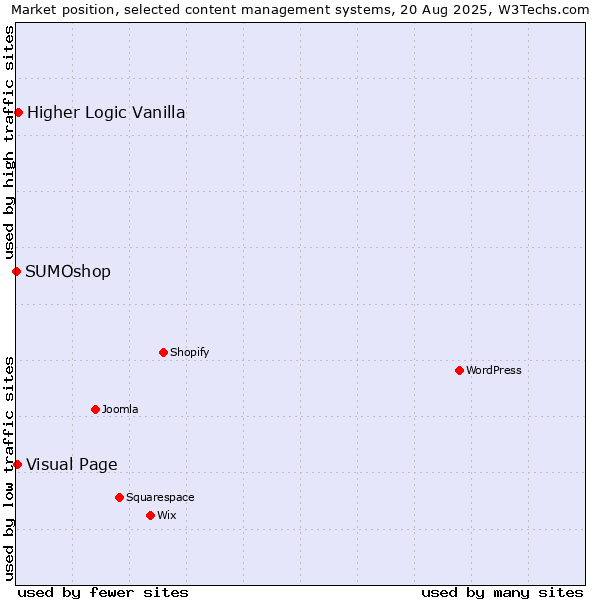 Market position of Higher Logic Vanilla vs. Visual Page vs. SUMOshop