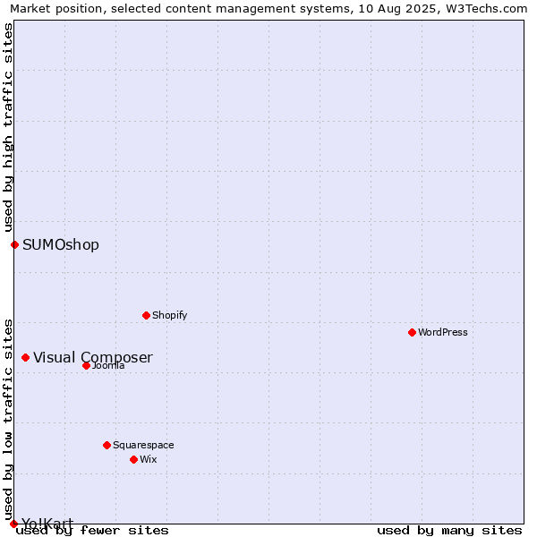 Market position of Visual Composer vs. SUMOshop vs. Yo!Kart