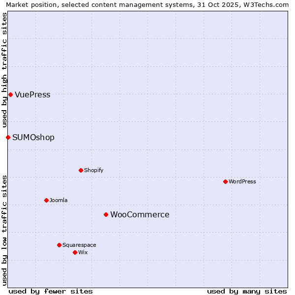 Market position of WooCommerce vs. VuePress vs. SUMOshop