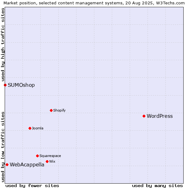 Market position of WordPress vs. WebAcappella vs. SUMOshop