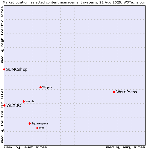 Market position of WordPress vs. WEXBO vs. SUMOshop