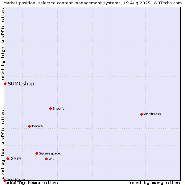 Market position of Xara vs. SUMOshop vs. Yo!Kart