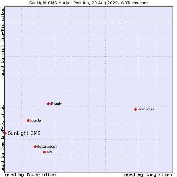 Market position of SunLight CMS