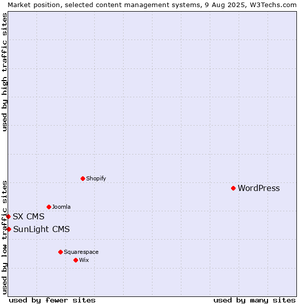 Market position of WordPress vs. SunLight CMS vs. SX CMS
