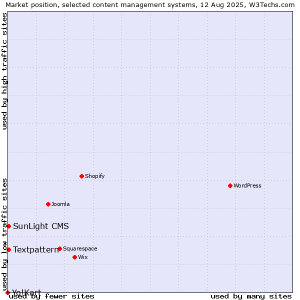 Market position of Textpattern vs. SunLight CMS vs. Yo!Kart