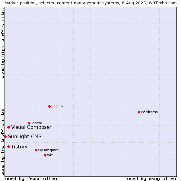 Market position of Tistory vs. Visual Composer vs. SunLight CMS