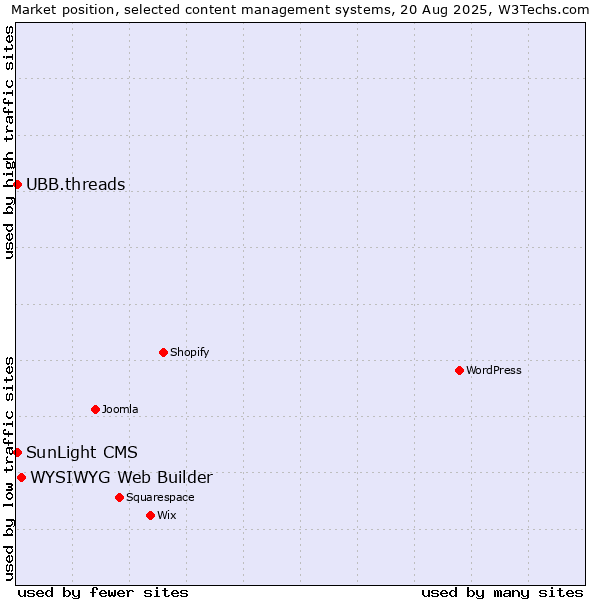Market position of WYSIWYG Web Builder vs. UBB.threads vs. SunLight CMS