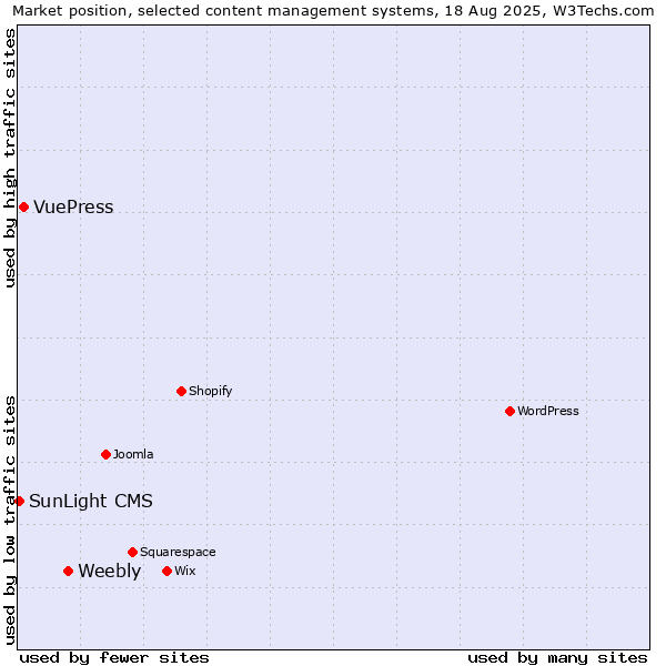 Market position of Weebly vs. VuePress vs. SunLight CMS
