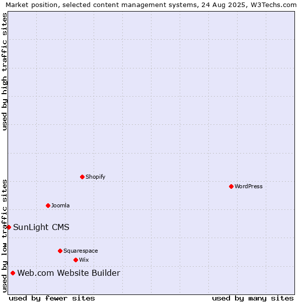 Market position of Web.com Website Builder vs. SunLight CMS