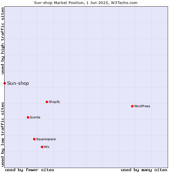 Market position of Sun-shop