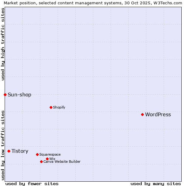 Market position of WordPress vs. Tistory vs. Sun-shop