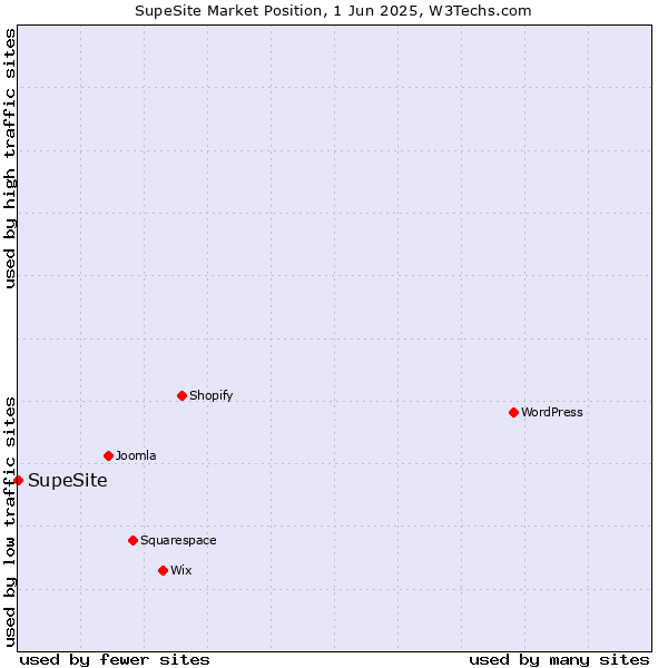 Market position of SupeSite