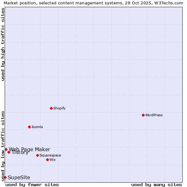 Market position of Tistory vs. Web Page Maker vs. SupeSite