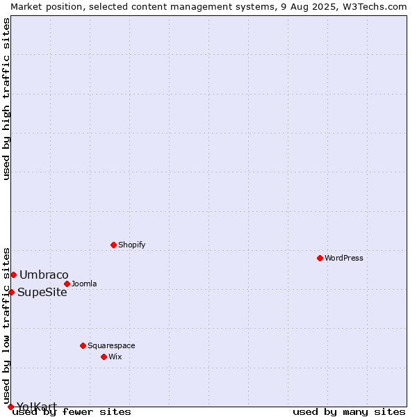 Market position of Umbraco vs. SupeSite vs. Yo!Kart
