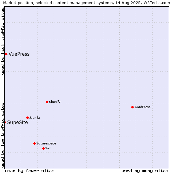 Market position of VuePress vs. SupeSite