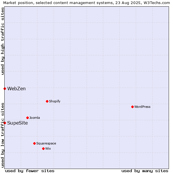 Market position of SupeSite vs. WebZen