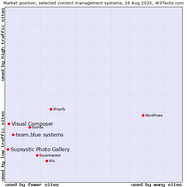 Market position of team.blue systems vs. Visual Composer vs. Supsystic Photo Gallery