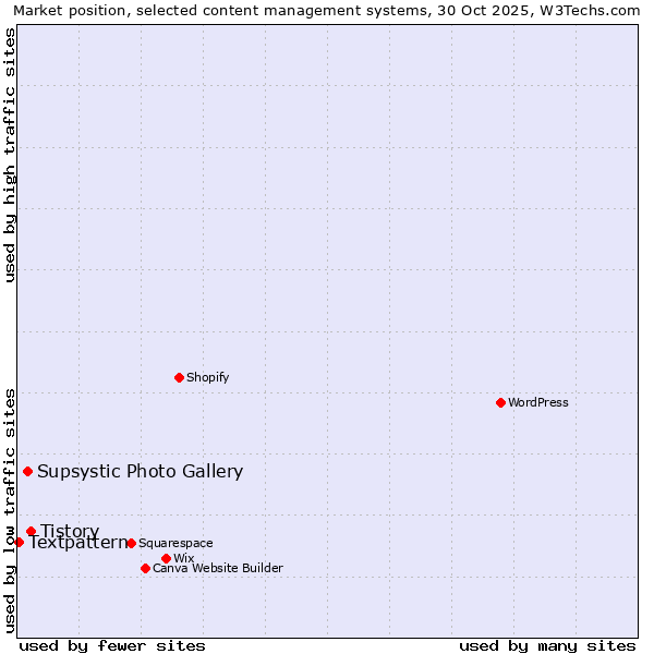 Market position of Tistory vs. Supsystic Photo Gallery vs. Textpattern