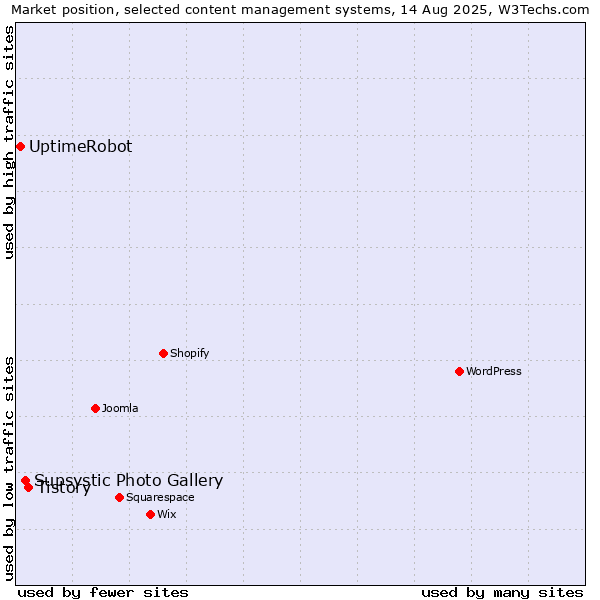 Market position of Tistory vs. Supsystic Photo Gallery vs. UptimeRobot