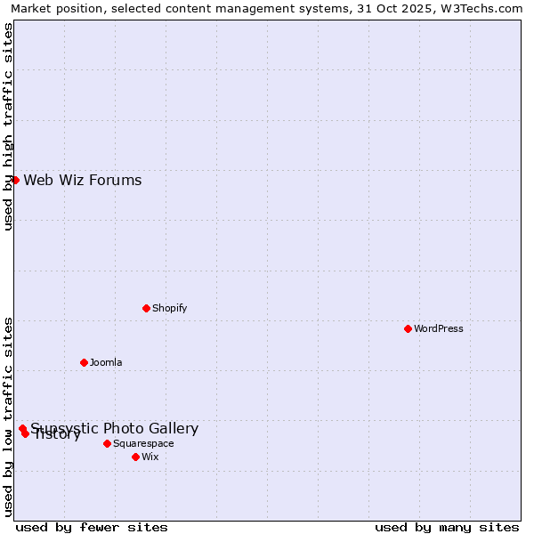 Market position of Tistory vs. Supsystic Photo Gallery vs. Web Wiz Forums