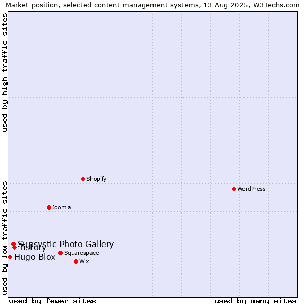 Market position of Tistory vs. Supsystic Photo Gallery vs. Hugo Blox