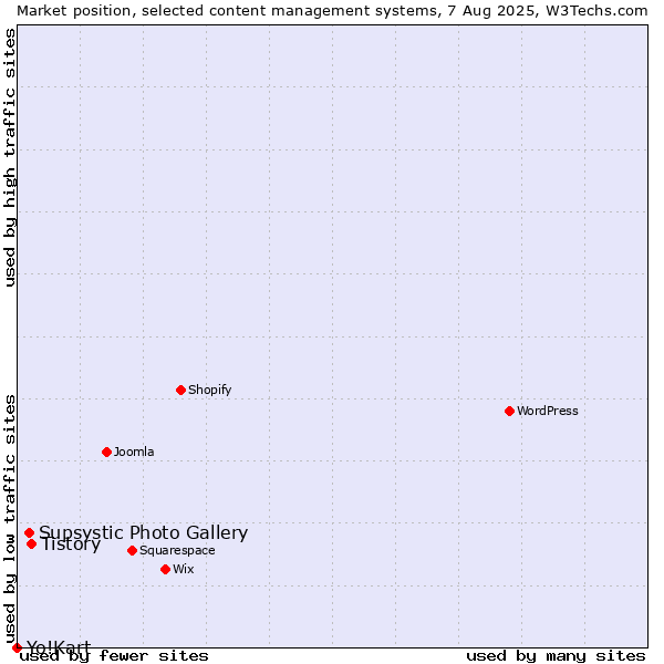 Market position of Tistory vs. Supsystic Photo Gallery vs. Yo!Kart
