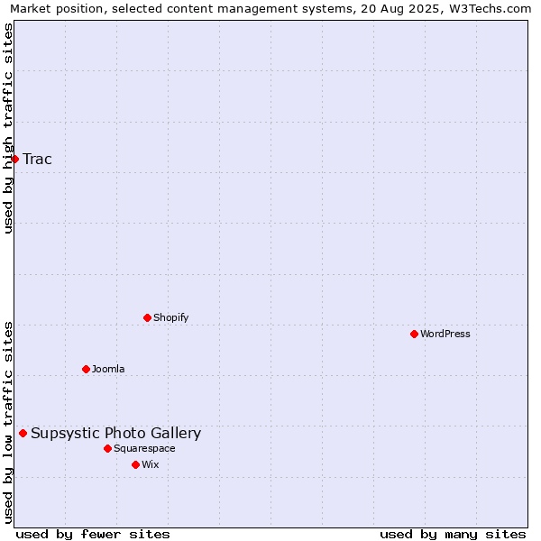 Market position of Supsystic Photo Gallery vs. Trac