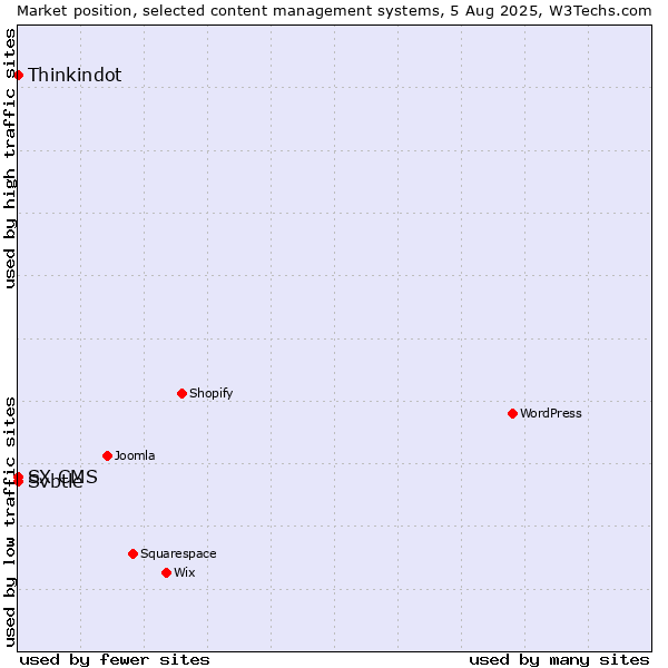 Market position of Thinkindot vs. Svbtle vs. SX CMS