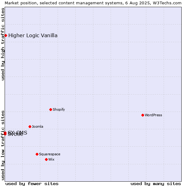 Market position of Higher Logic Vanilla vs. Svbtle vs. SX CMS