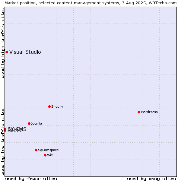 Market position of Visual Studio vs. Svbtle vs. SX CMS