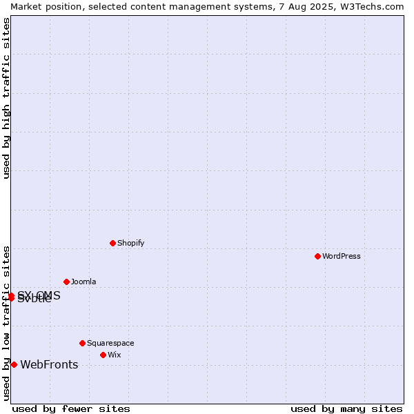 Market position of WebFronts vs. Svbtle vs. SX CMS
