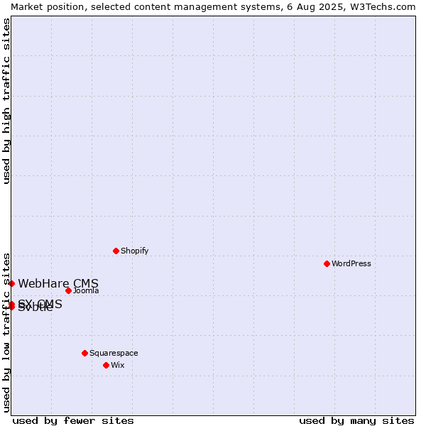 Market position of Svbtle vs. SX CMS vs. WebHare CMS