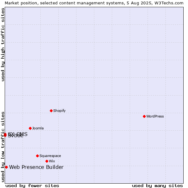 Market position of Web Presence Builder vs. Svbtle vs. SX CMS